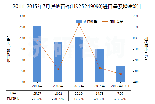2011-2015年7月其他石棉(HS25249090)進口量及增速統(tǒng)計 2011-2015年7月其他石棉(HS25249090)進口量及增速統(tǒng)計